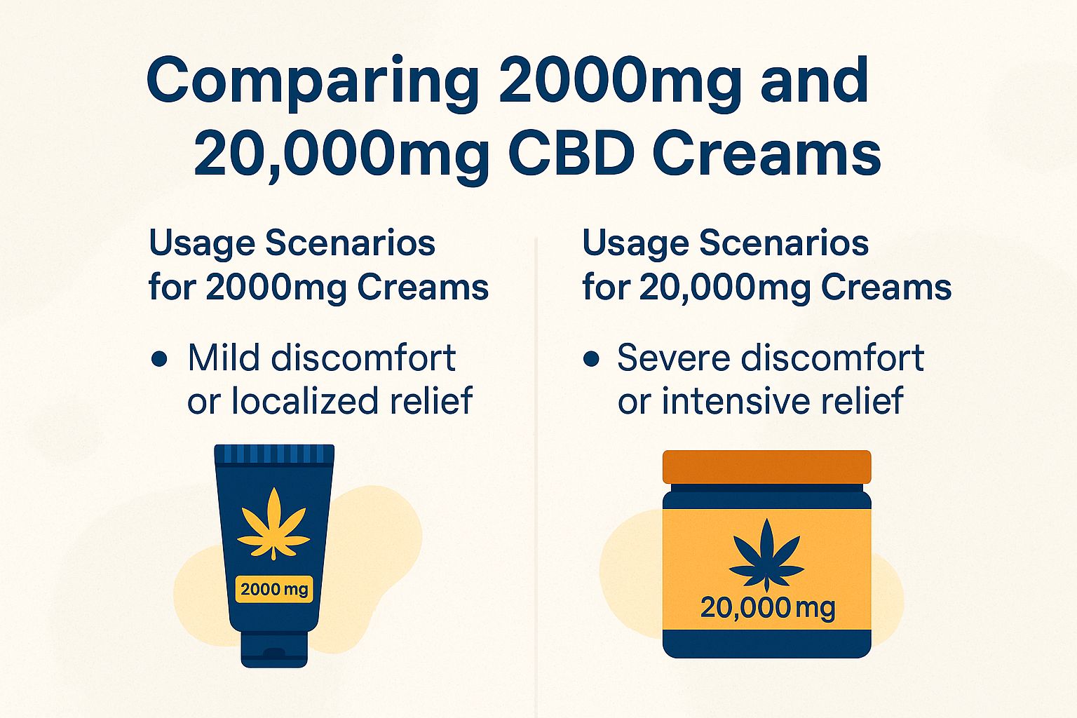 Comparing 2000mg and 20,000mg CBD Creams